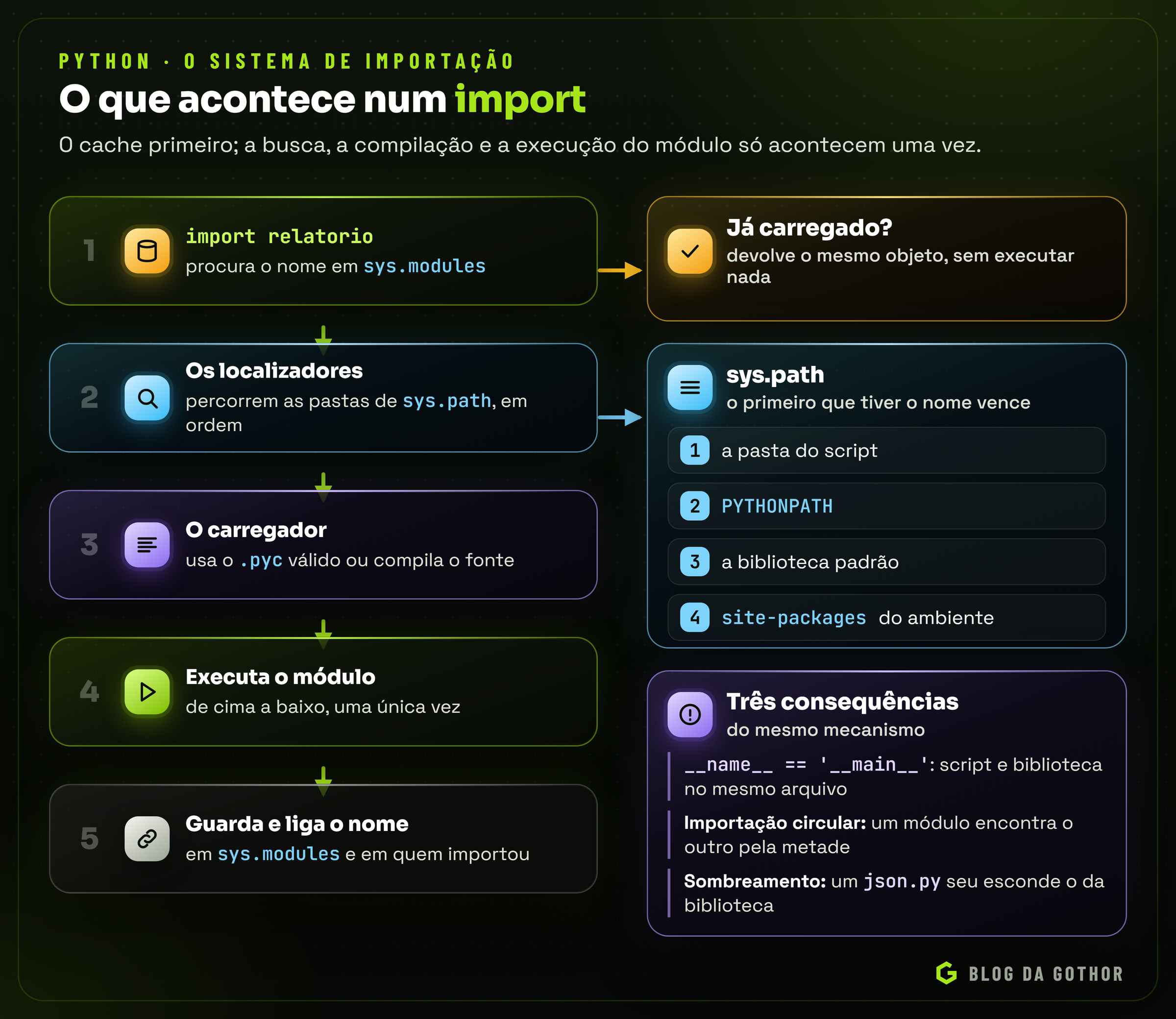 Diagrama do caminho de um import no Python, do cache sys.modules aos localizadores no sys.path, ao arquivo .pyc e à execução do módulo