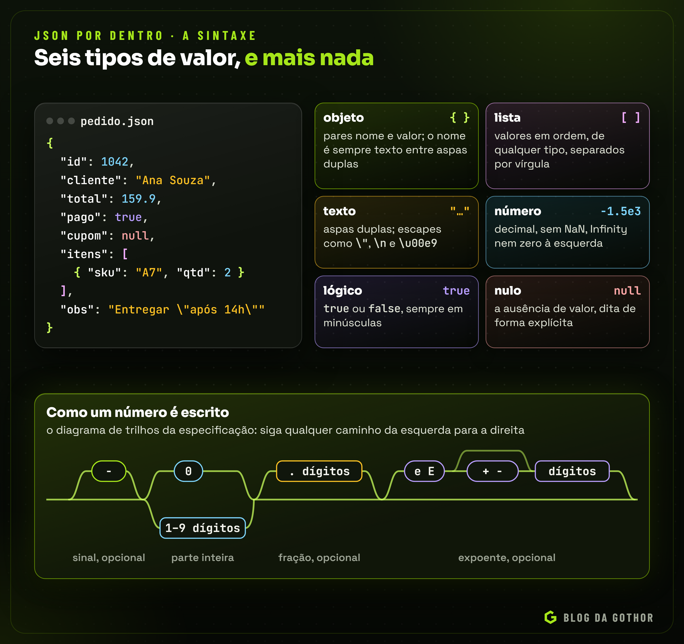 Documento JSON de um pedido ao lado dos seis tipos de valor e do diagrama de trilhos que define como um número é escrito