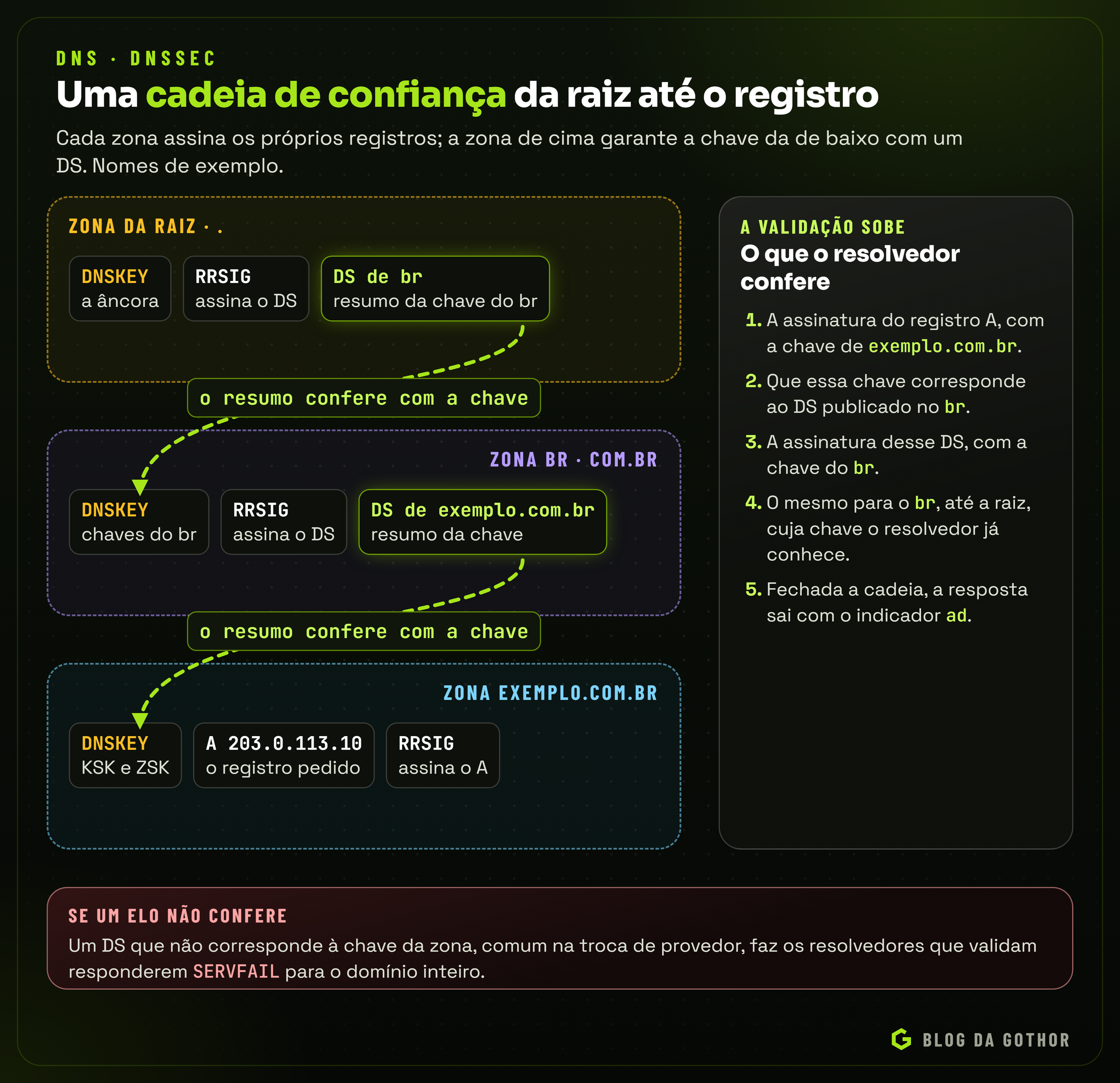 Diagrama da cadeia de confiança do DNSSEC: a raiz assina o DS do .br, o .br assina o DS do domínio, e o domínio assina os próprios registros com as chaves publicadas em DNSKEY
