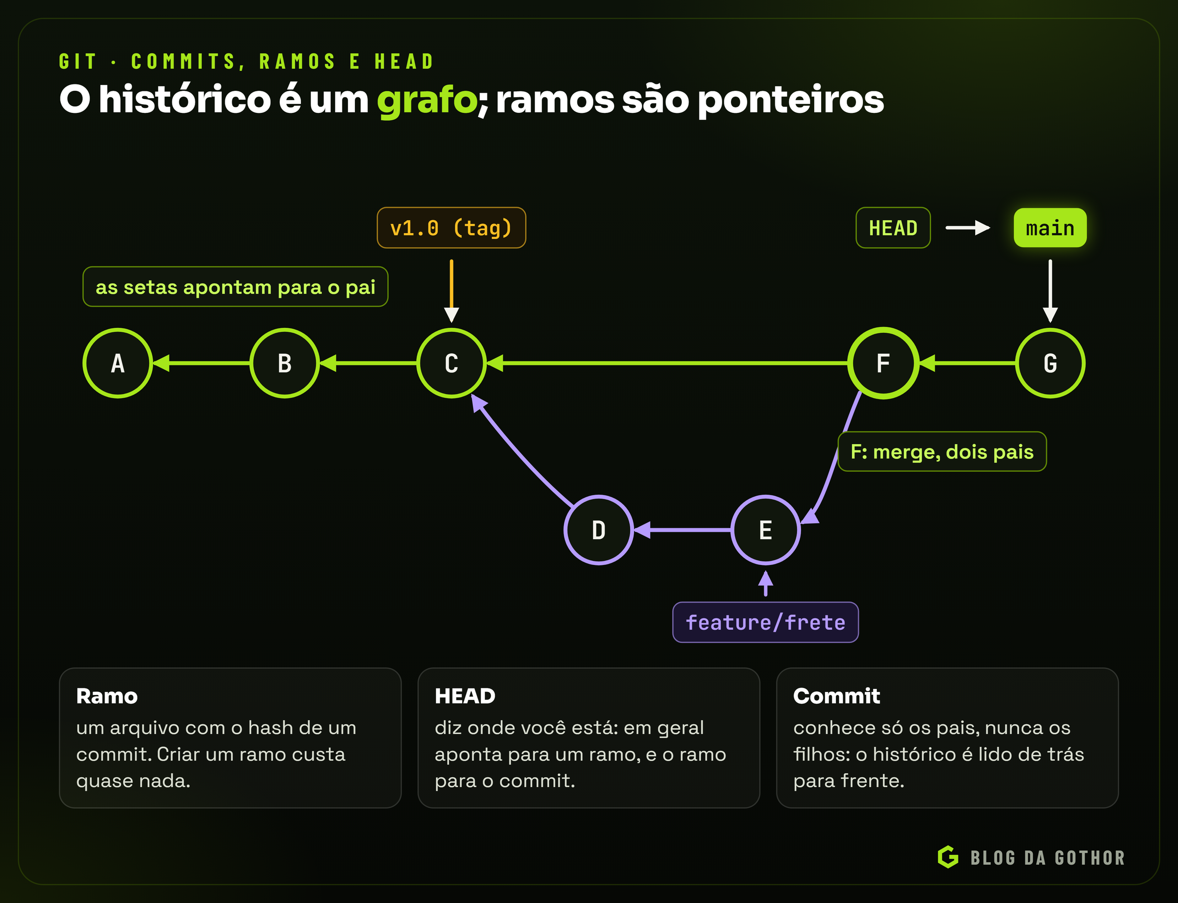 Diagrama de um grafo de commits com o ramo main, um ramo de funcionalidade, um merge, uma tag e o HEAD
