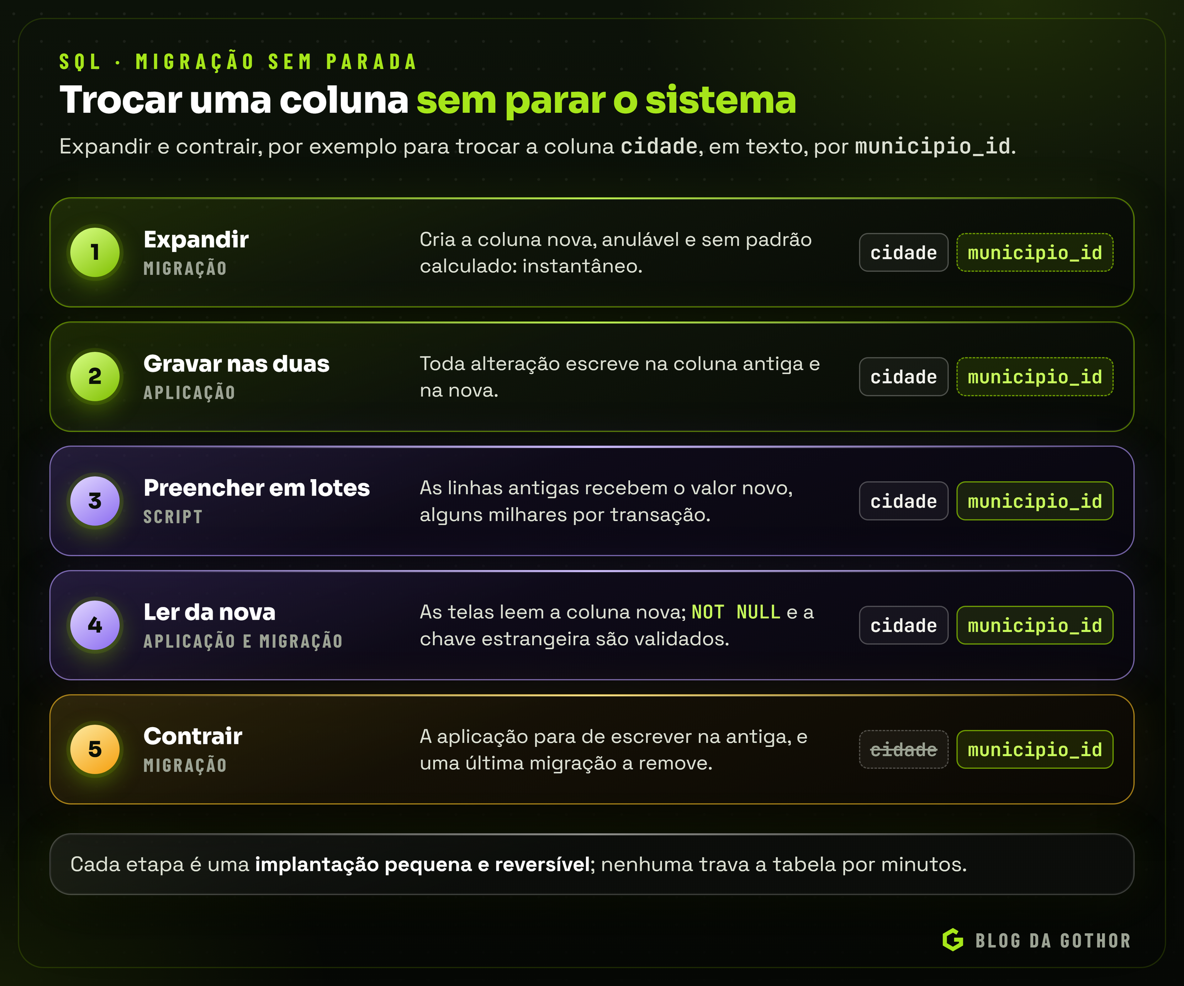 As cinco etapas de uma mudança de estrutura por expandir e contrair: criar a coluna nova, gravar nas duas, preencher em lotes, ler da nova e remover a antiga