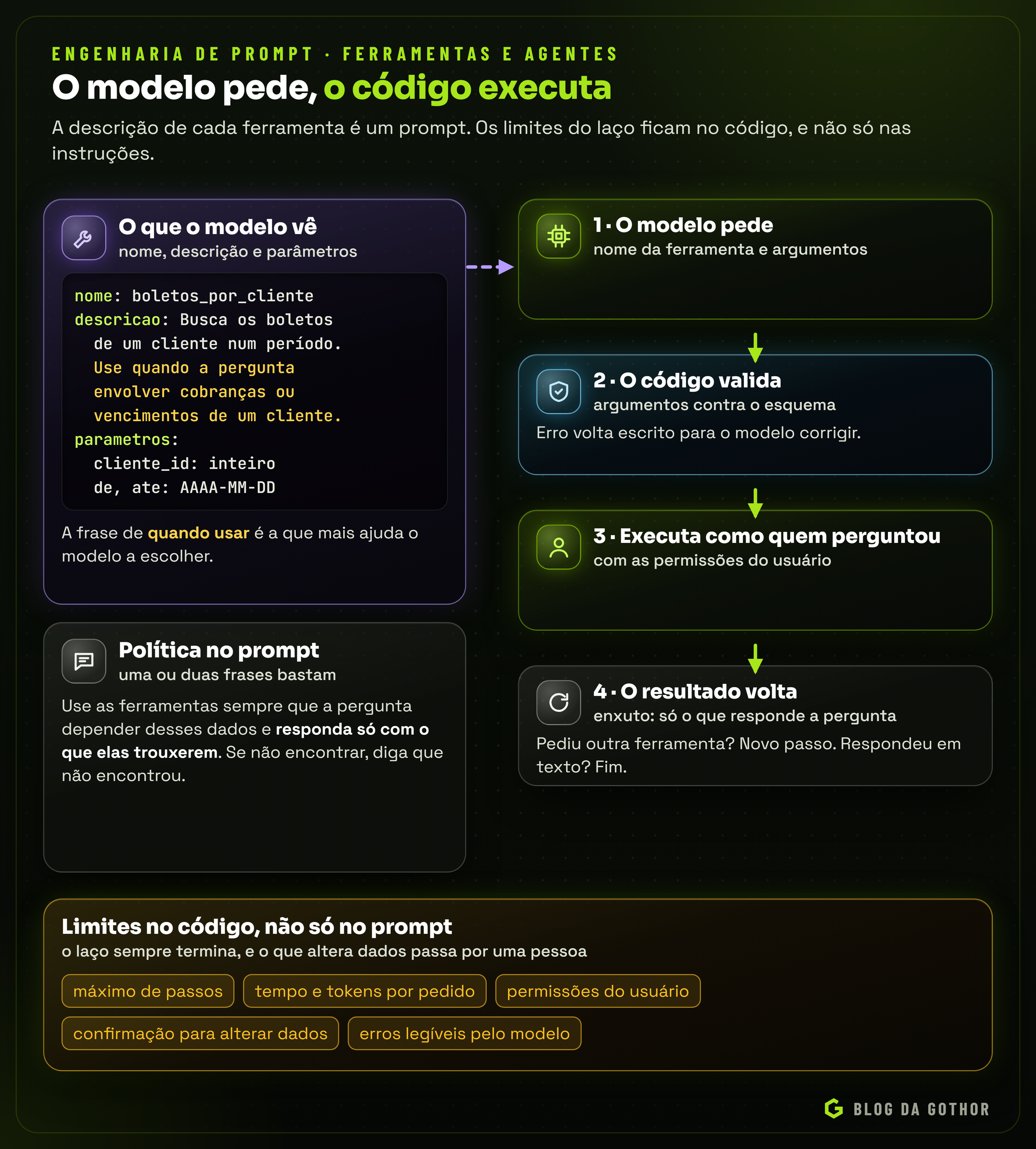 Diagrama do laço de um agente: o modelo recebe instruções e ferramentas, pede uma chamada, o código valida e executa com as permissões do usuário, devolve o resultado e o laço se repete até a resposta ou o limite de passos