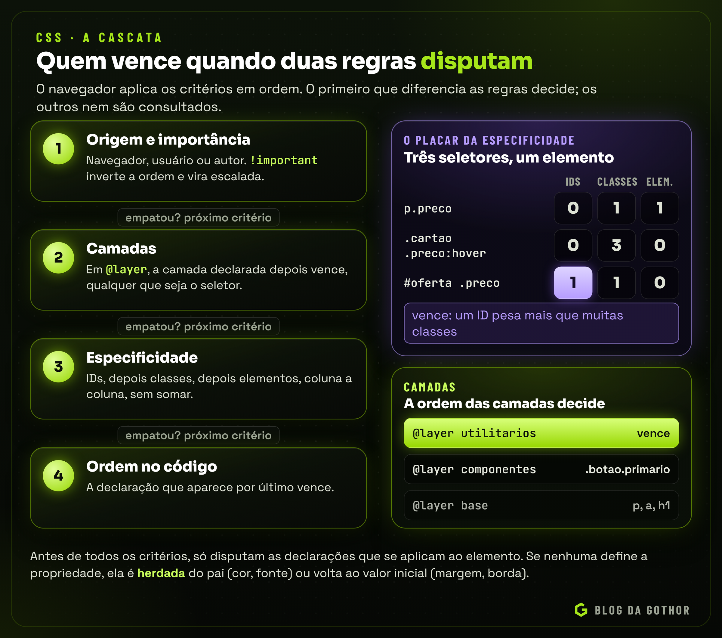Diagrama da cascata: origem e importância, camadas, especificidade e ordem de aparição, com o placar de especificidade de três seletores