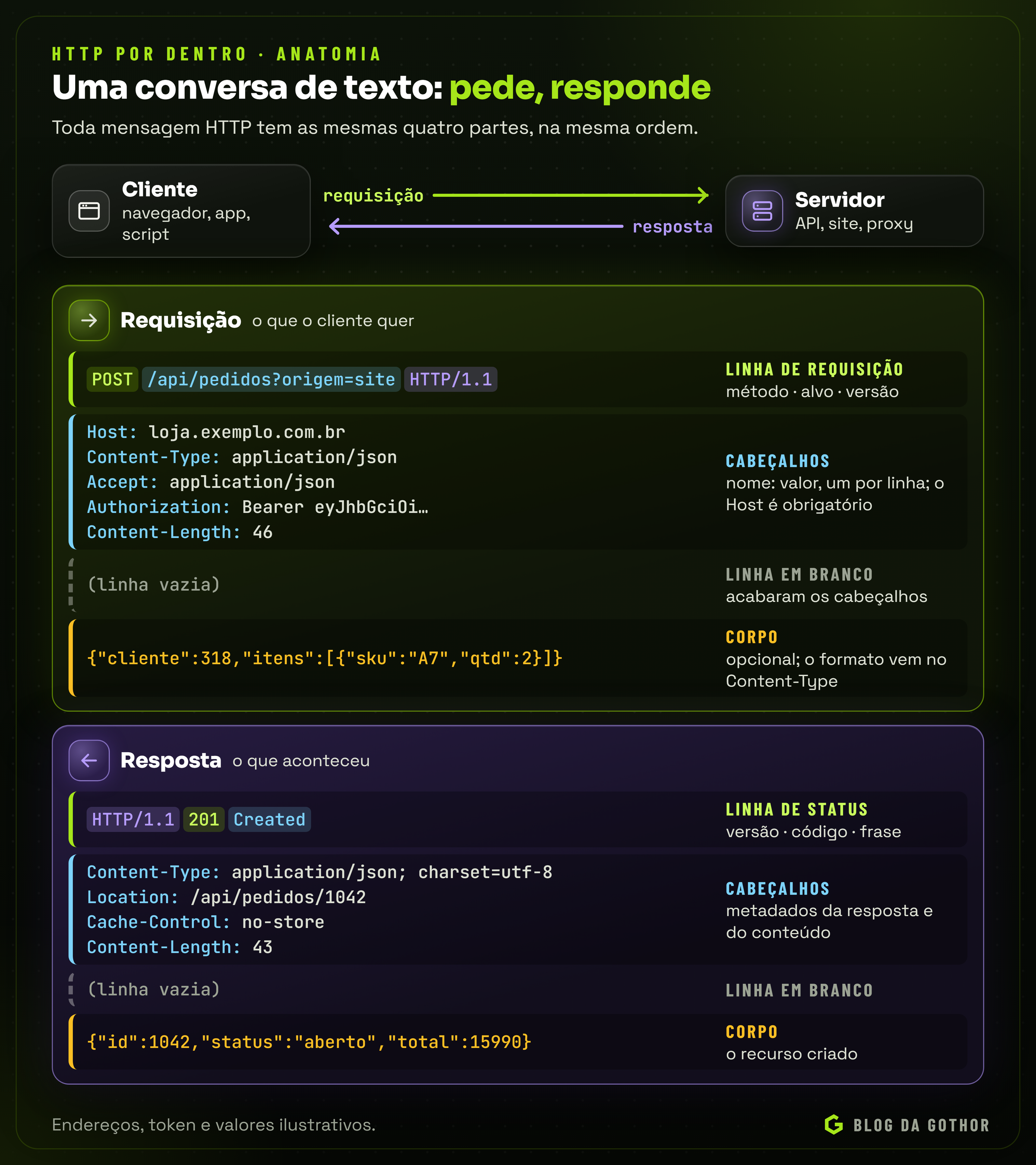 Diagrama de uma requisição POST e de uma resposta 201, com a linha inicial, os cabeçalhos, a linha em branco e o corpo destacados