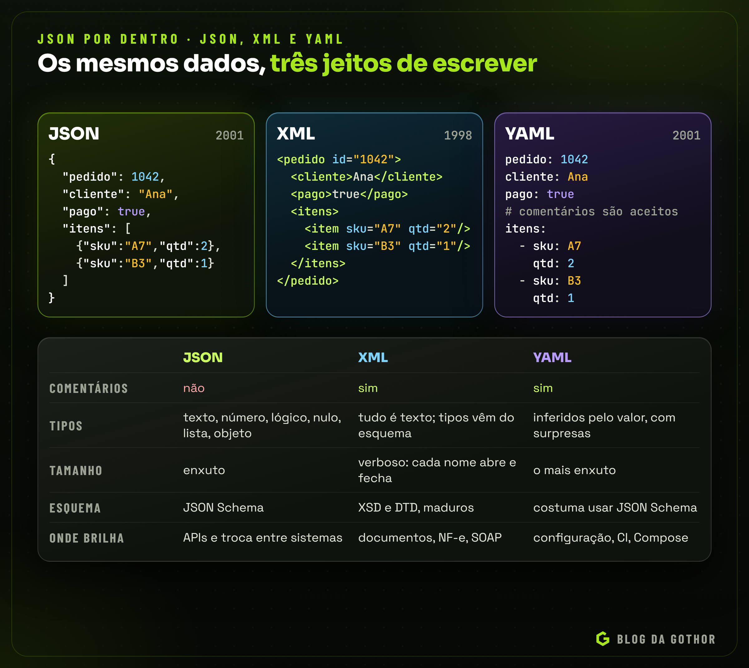 Os mesmos dados de um pedido escritos em JSON, XML e YAML, com uma tabela comparando comentários, tipos, tamanho, esquemas e usos típicos