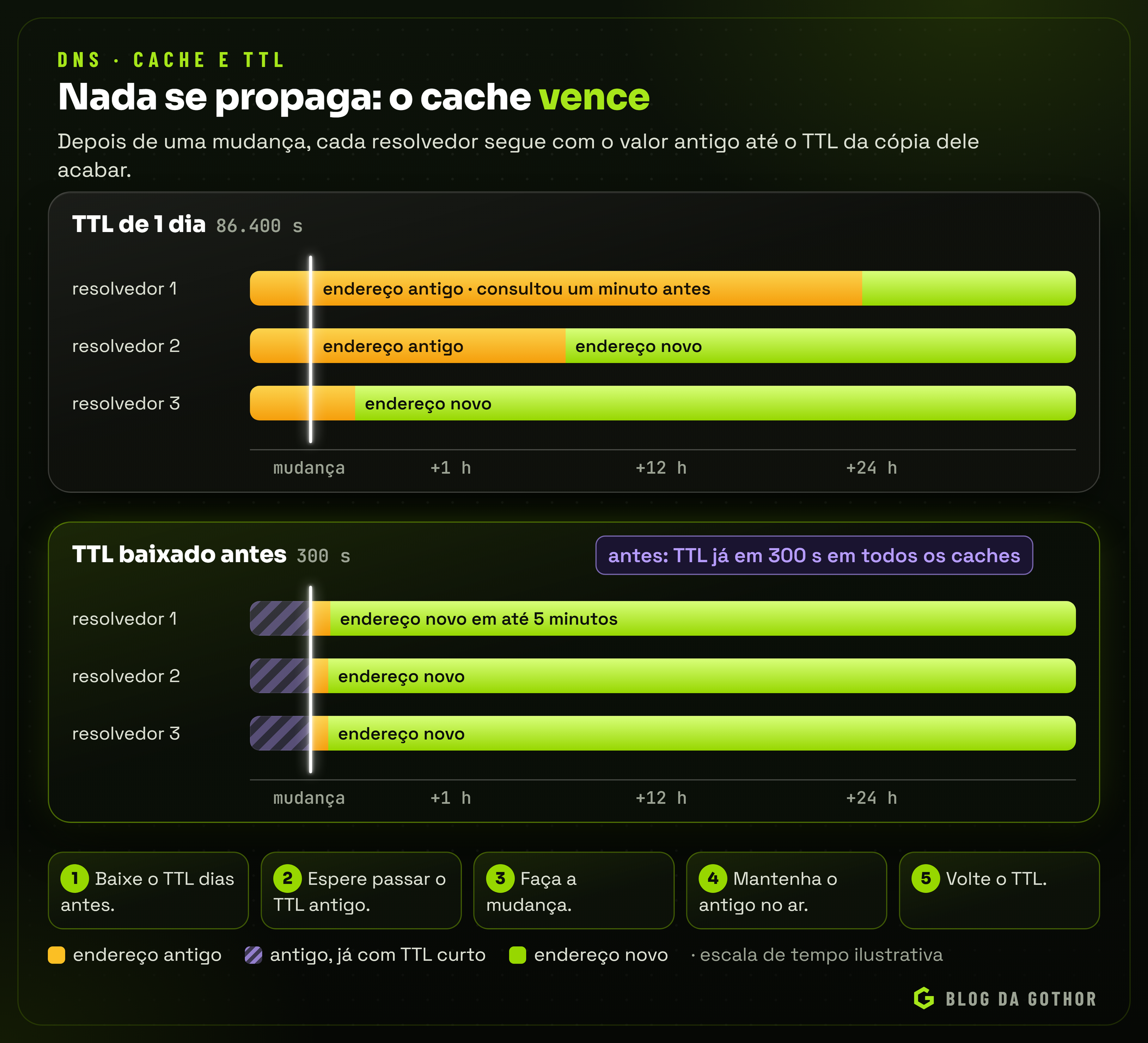 Linha do tempo de uma troca de endereço com TTL longo e com TTL reduzido antes da migração, mostrando caches com o valor antigo até o prazo vencer