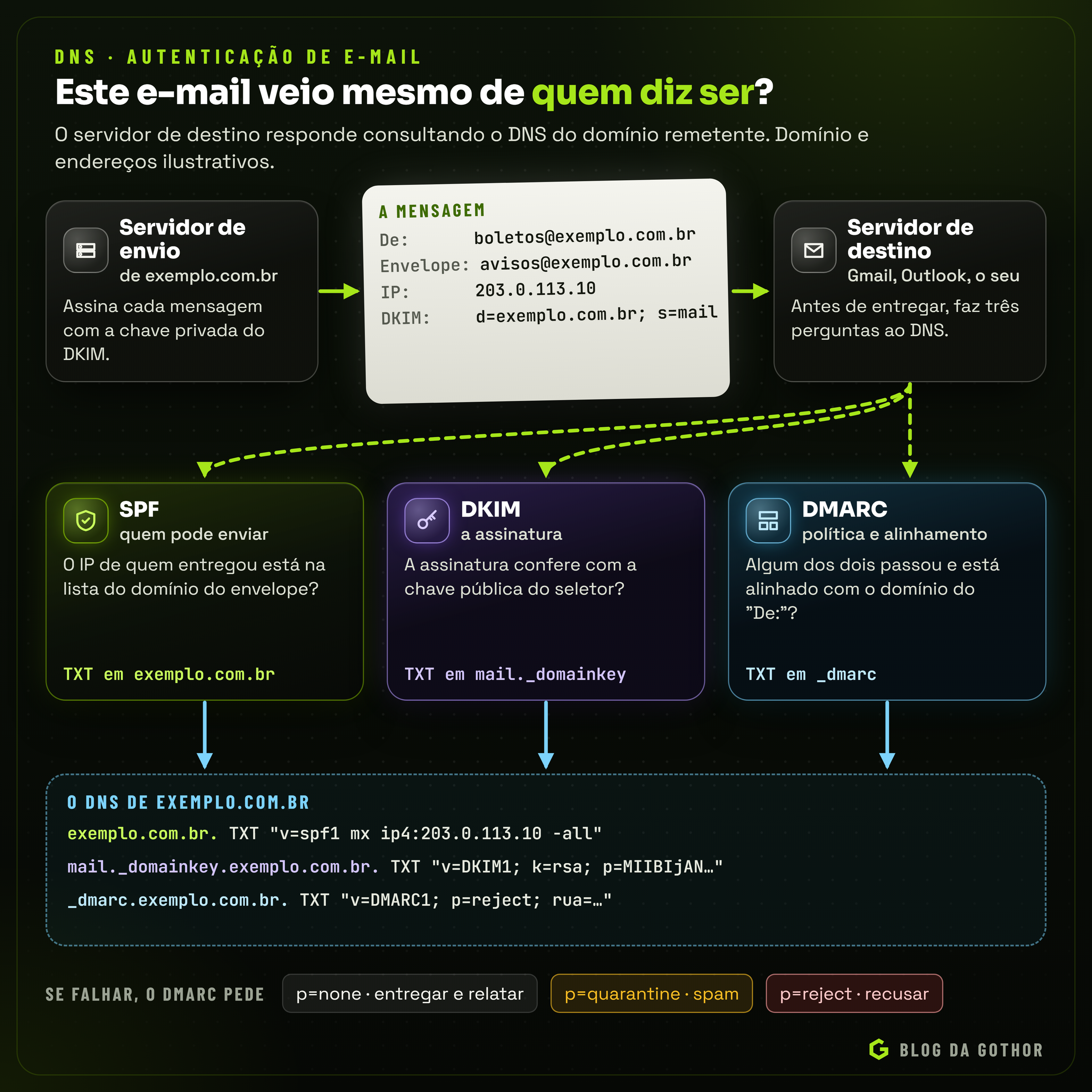 Fluxo da autenticação de e-mail: o servidor de destino consulta SPF, DKIM e DMARC no DNS do domínio remetente e decide entregar, mandar para o spam ou recusar