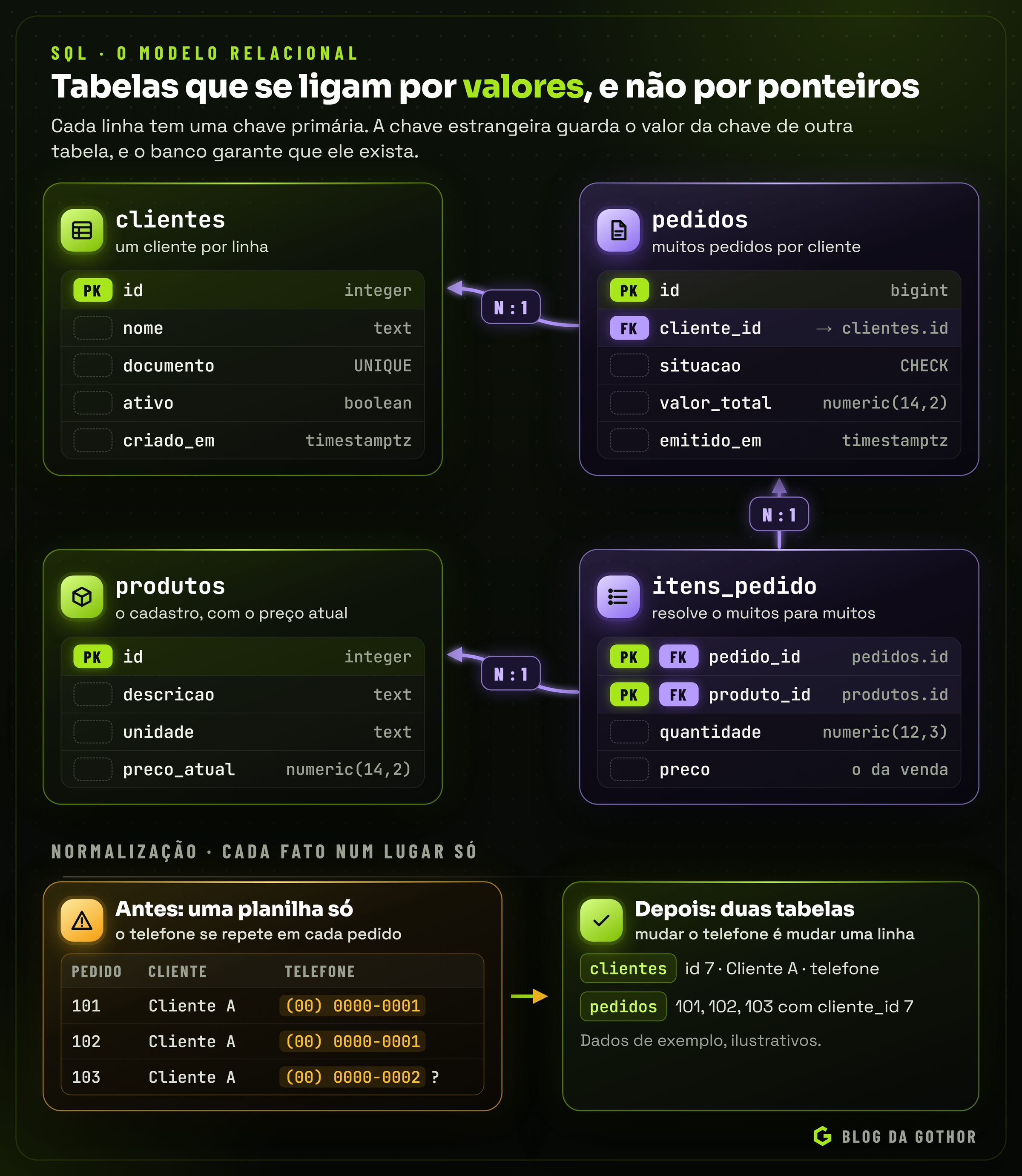 Diagrama com as tabelas clientes, pedidos, itens e produtos ligadas por chaves primárias e estrangeiras