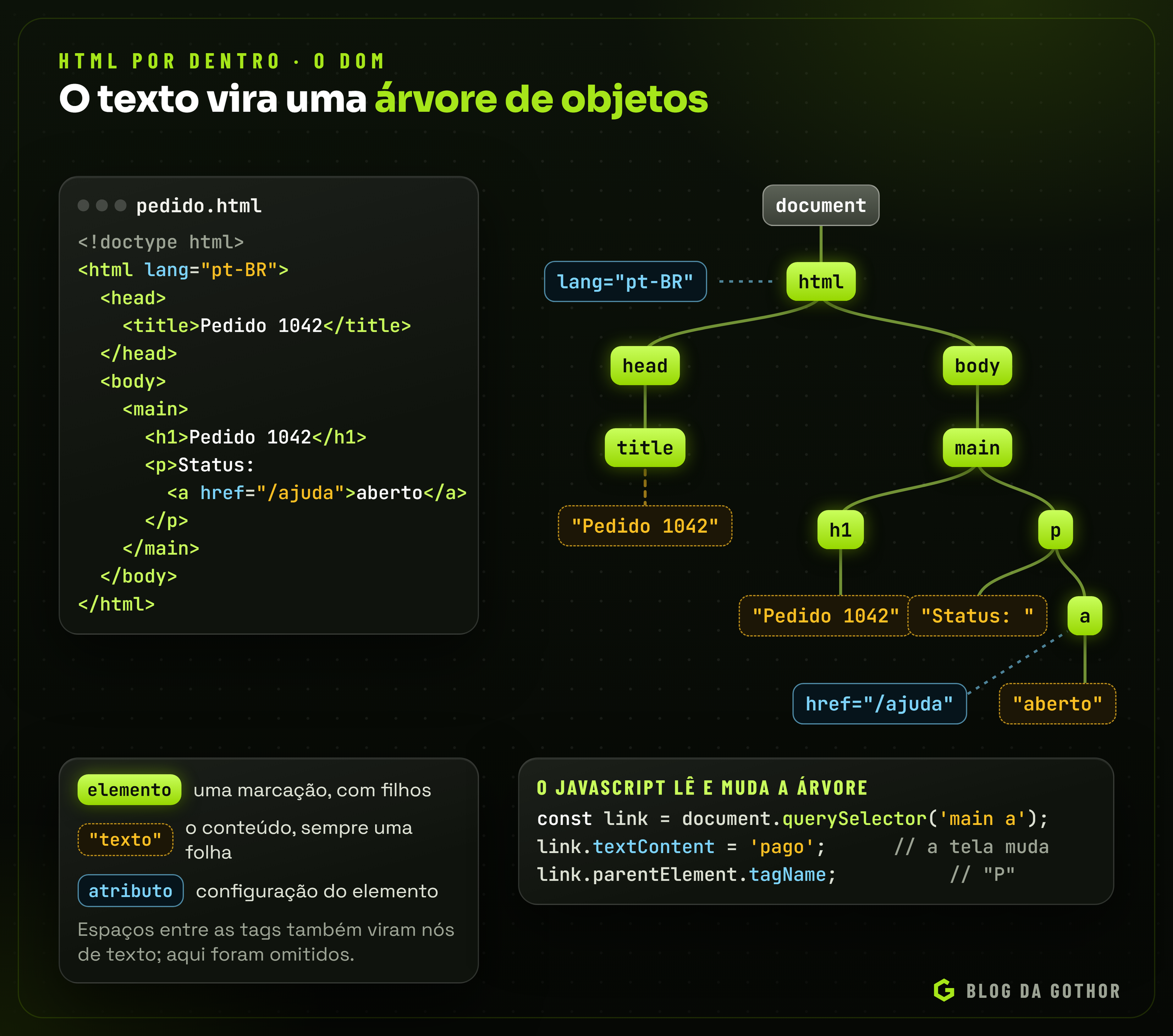 Diagrama de um arquivo HTML ao lado da árvore DOM correspondente, com elementos, nós de texto e atributos