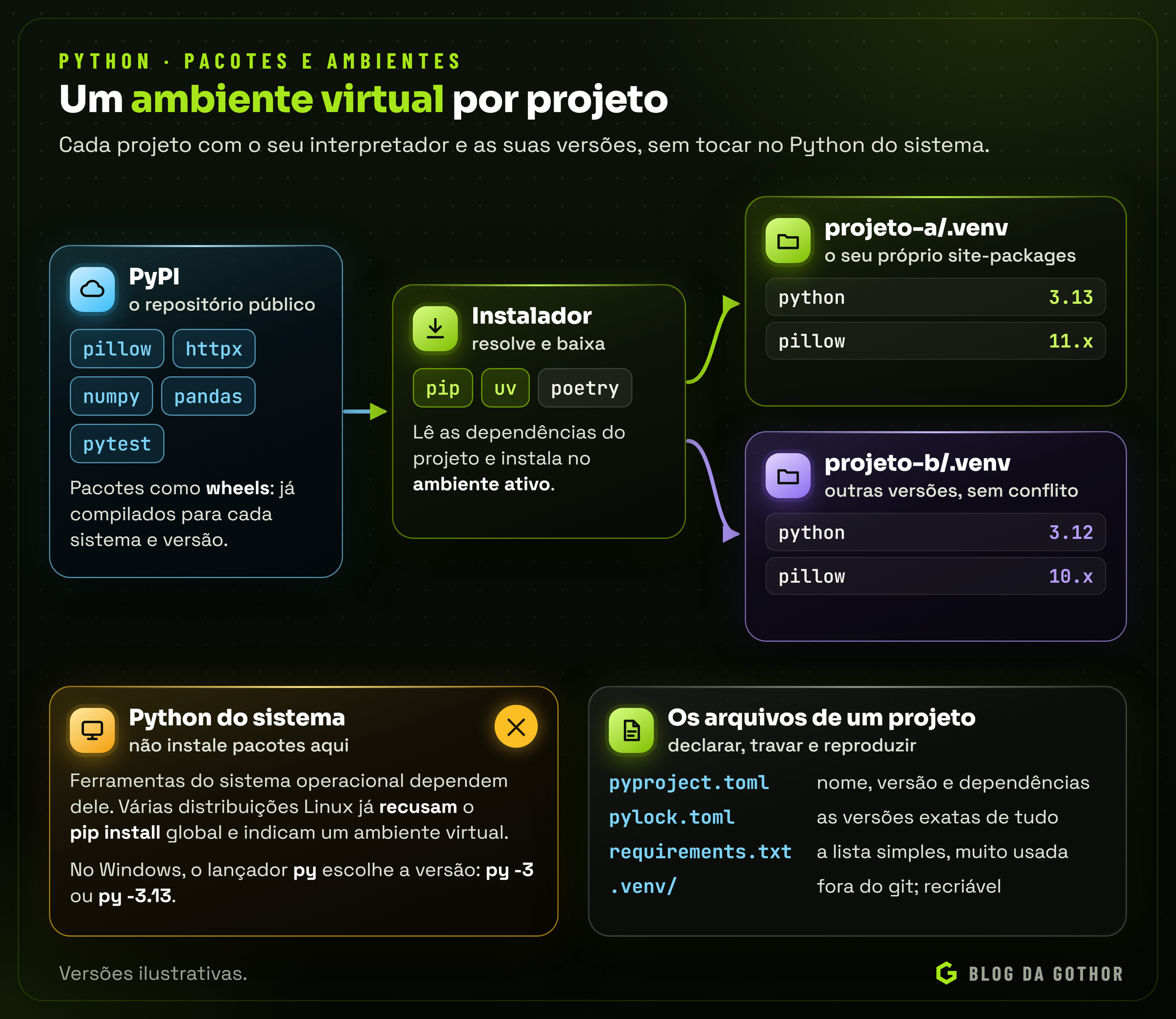 Diagrama do PyPI, do pip e do uv instalando pacotes num ambiente virtual isolado por projeto, descrito no pyproject.toml