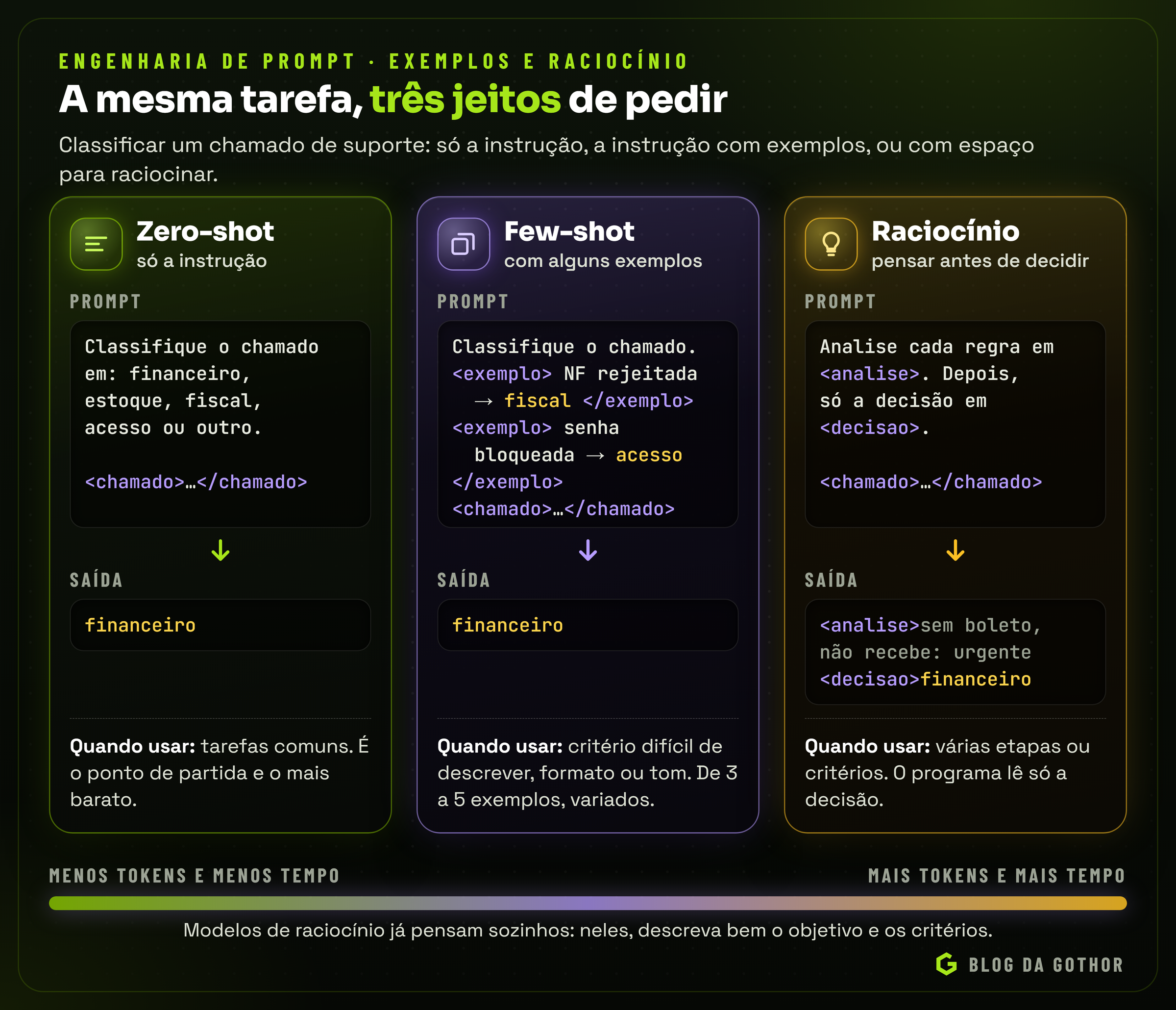 Diagrama comparando zero-shot, few-shot e raciocínio passo a passo para a mesma tarefa de classificação
