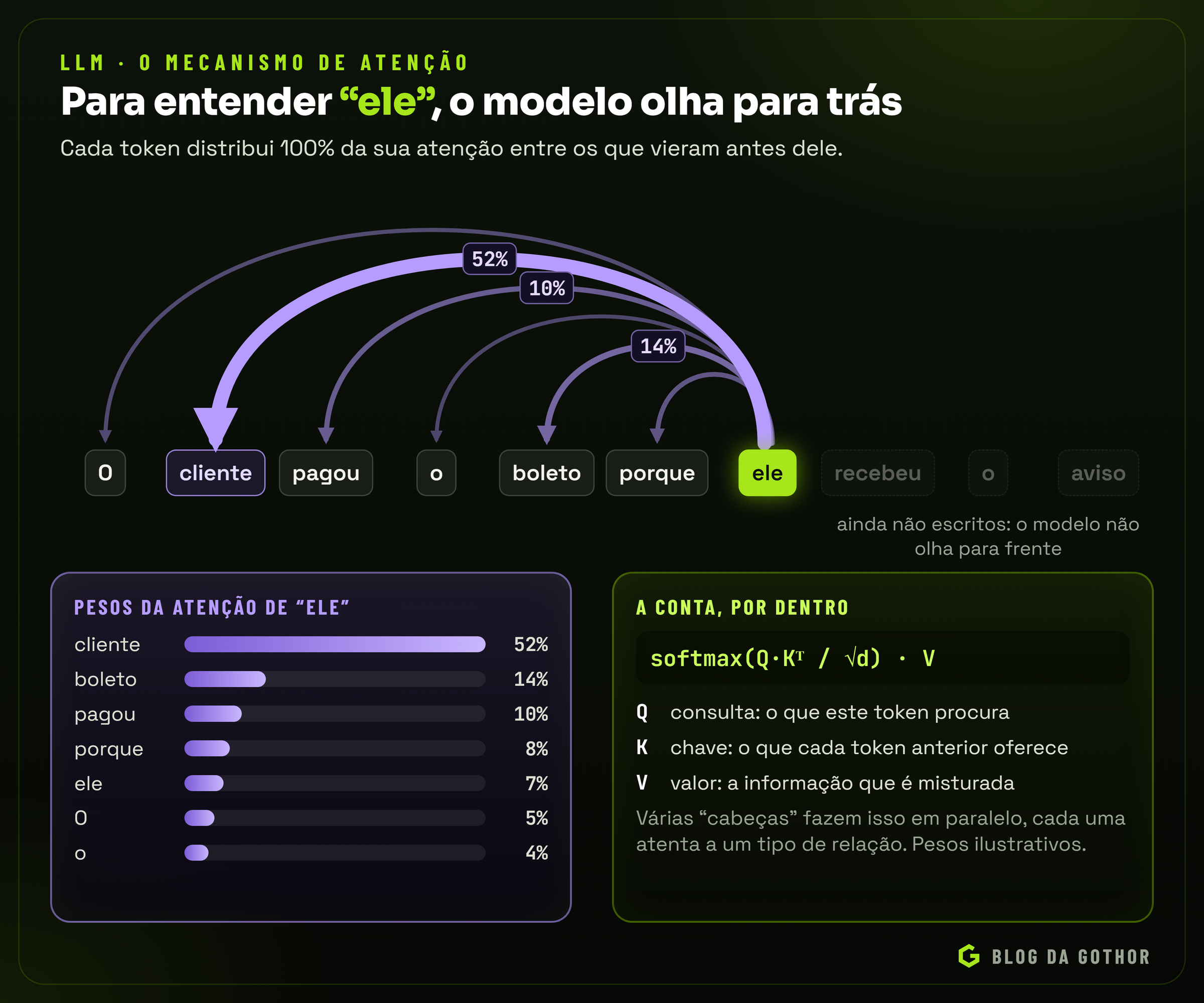 Diagrama da atenção do token ele distribuída entre as palavras anteriores da frase