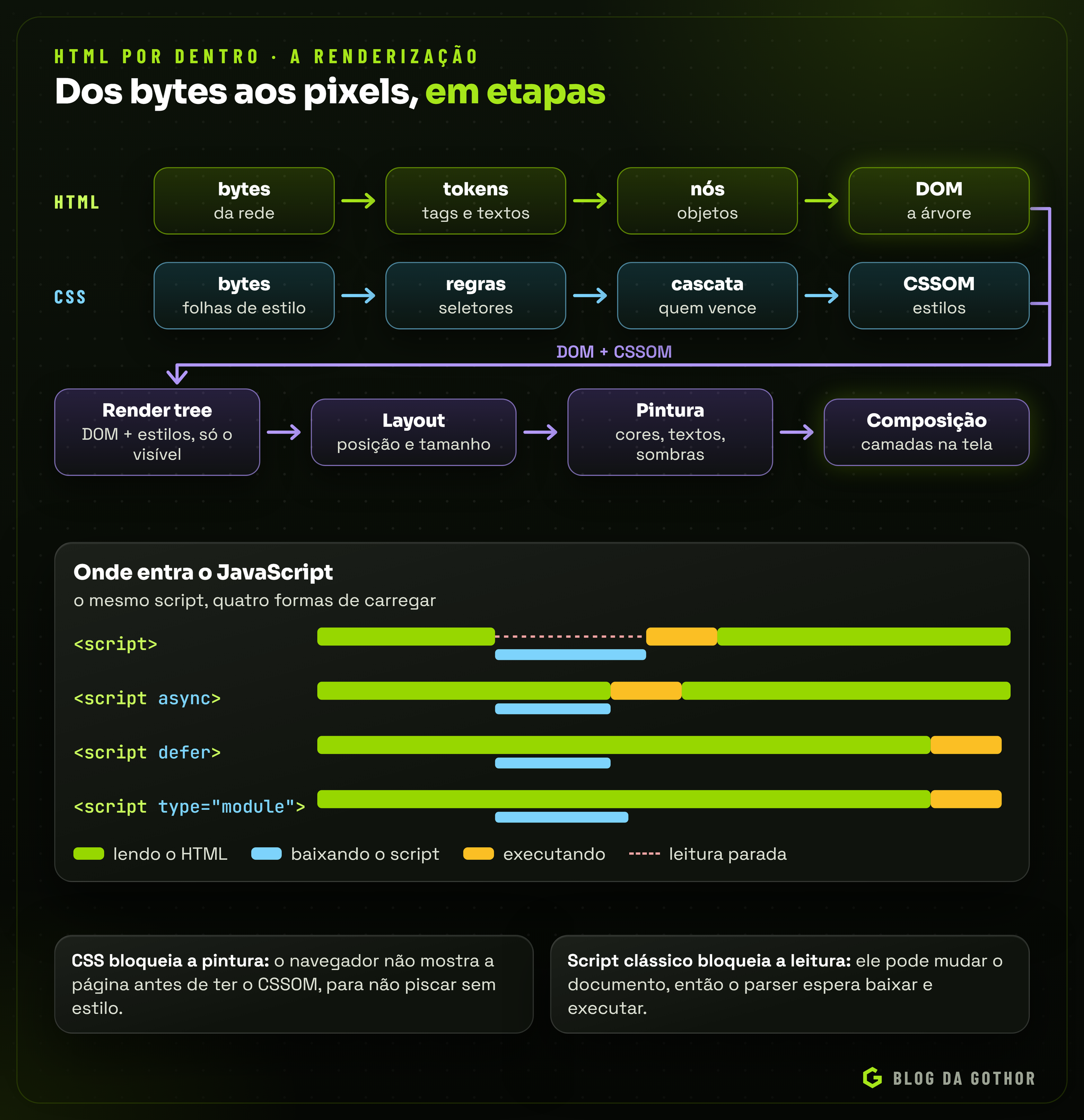Pipeline de renderização: HTML vira DOM, CSS vira CSSOM, os dois formam a render tree, seguida de layout, pintura e composição, com o efeito de async, defer e módulos no carregamento de scripts