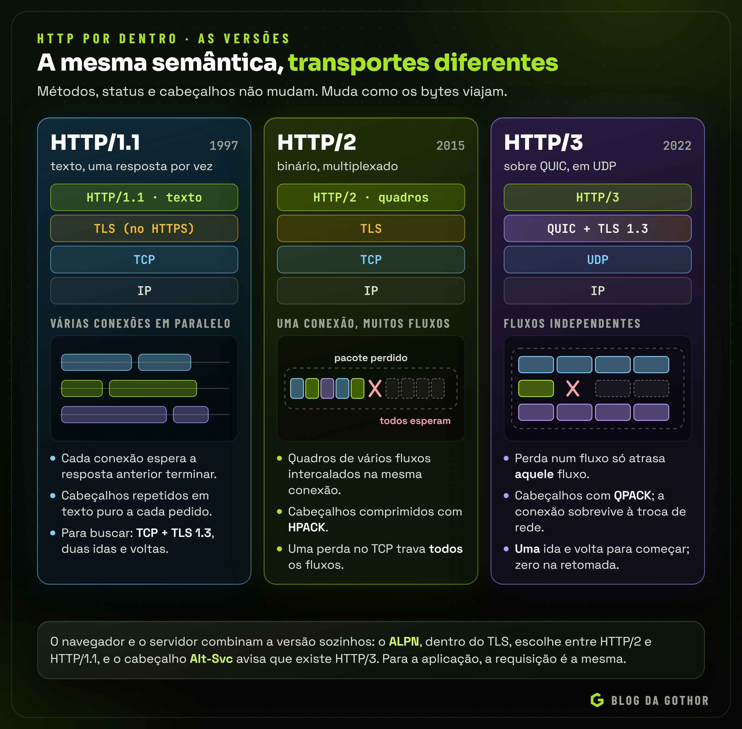 Comparação entre HTTP/1.1, HTTP/2 e HTTP/3 com as pilhas de protocolos e o comportamento das conexões diante de uma perda de pacote