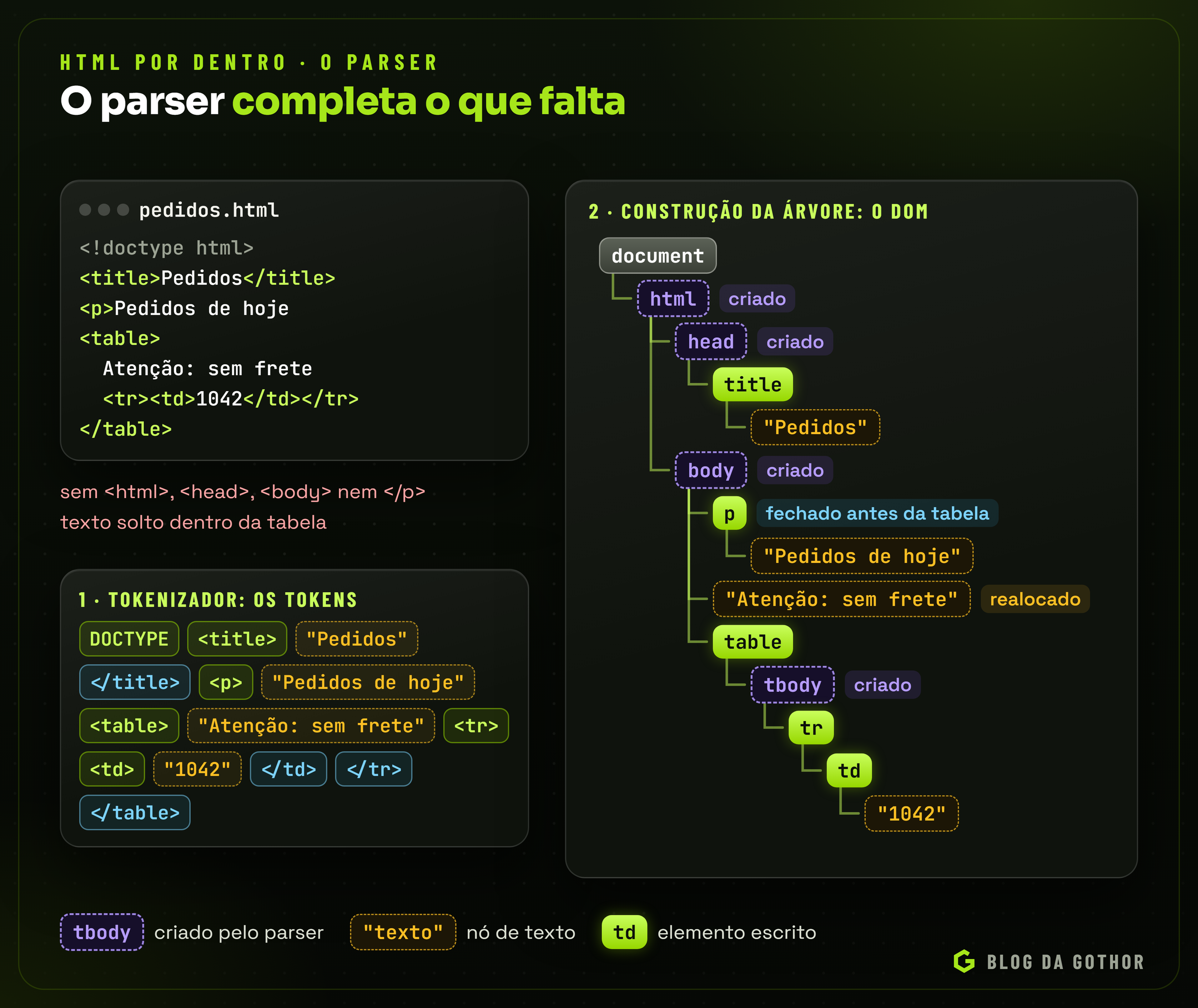 Um trecho de HTML malformado, os tokens que o tokenizador emite e a árvore DOM resultante, com os elementos html, head, body e tbody criados pelo parser