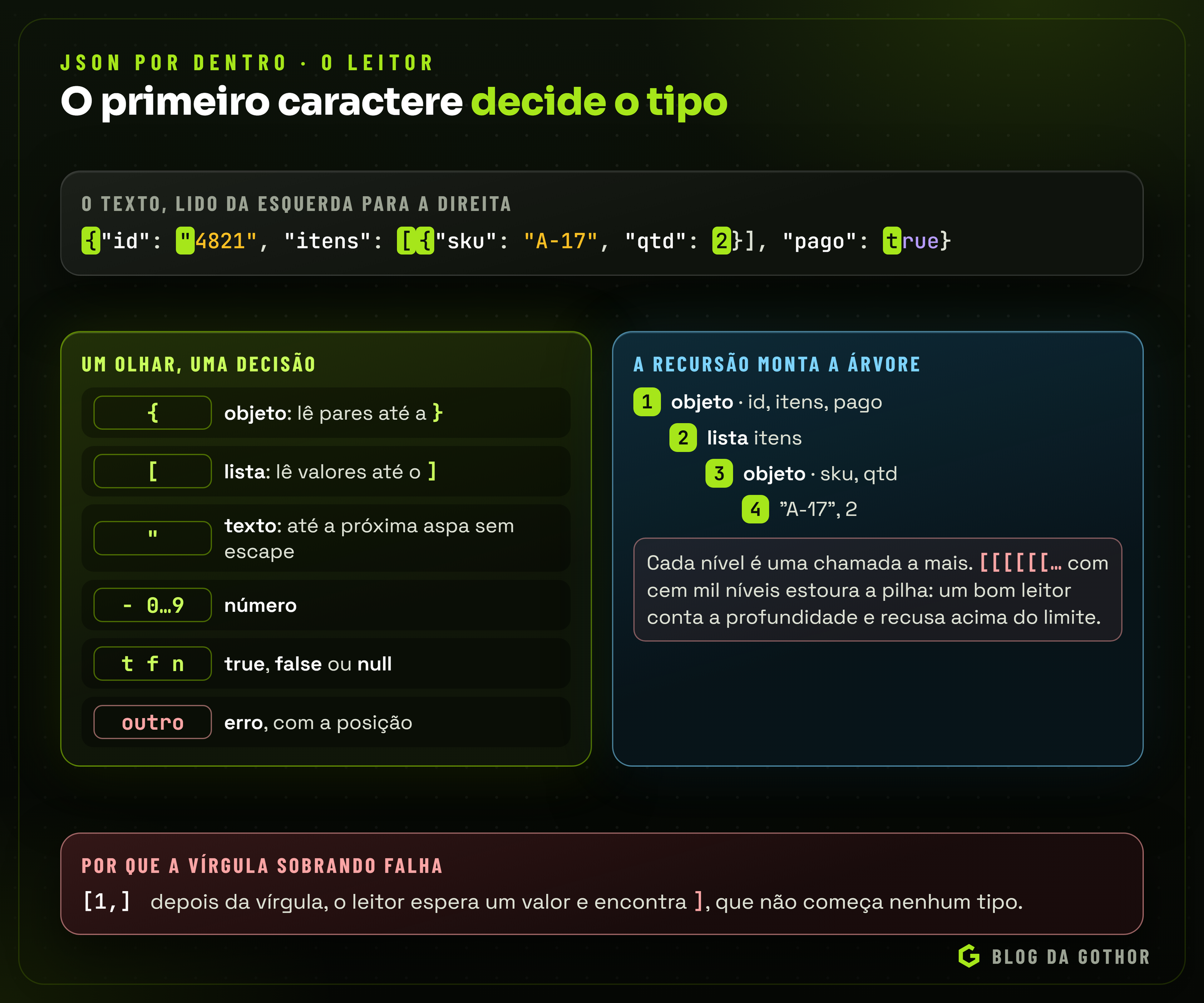 Fluxo de um leitor de JSON: o primeiro caractere de cada valor decide o tipo, a recursão monta a árvore e um contador limita a profundidade