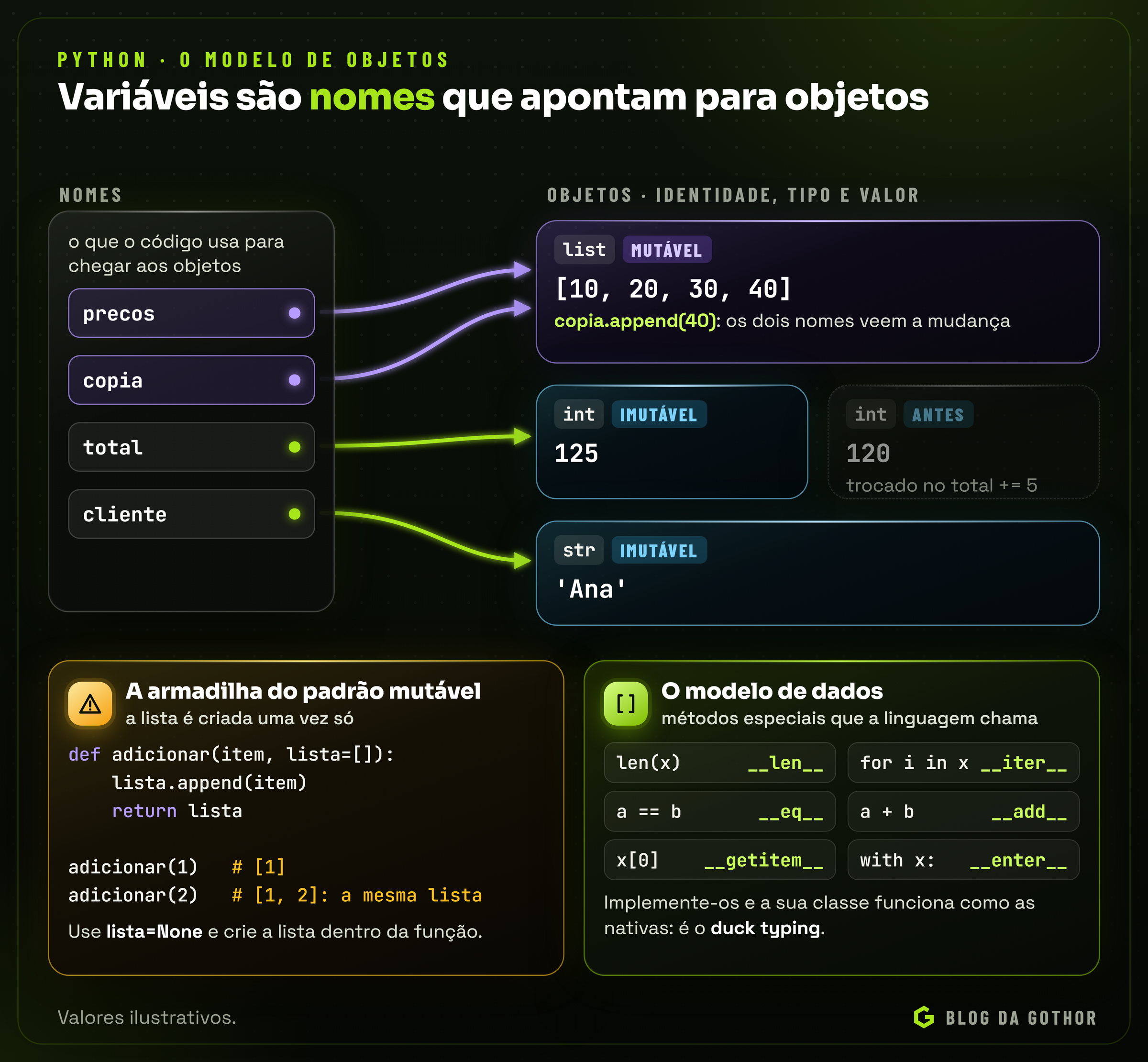 Diagrama de nomes apontando para objetos, com uma lista mutável compartilhada por dois nomes e um número imutável