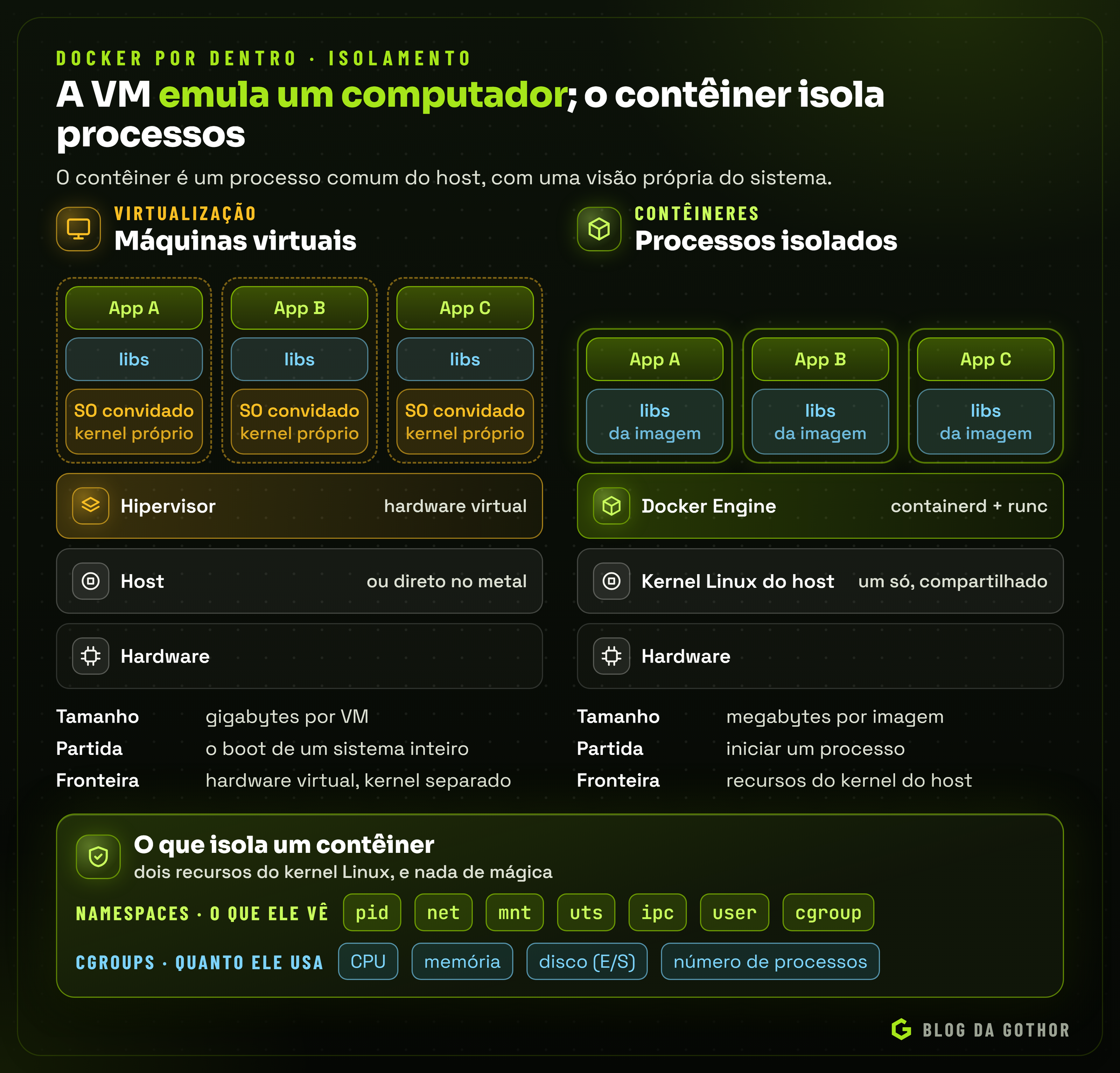 Diagrama comparando a pilha de máquinas virtuais, com um sistema operacional convidado por VM, e a de contêineres, que compartilham o kernel do host