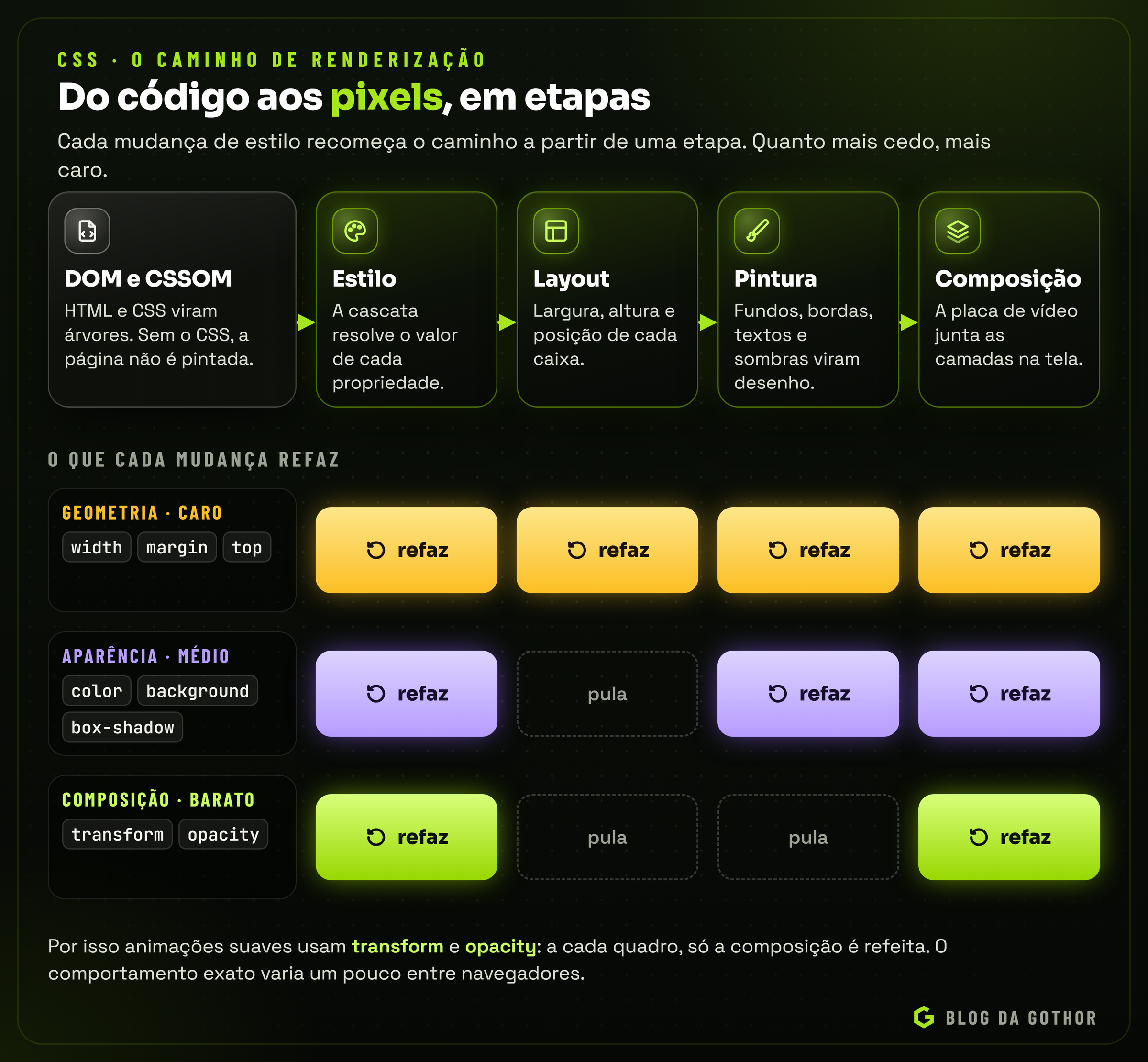 Diagrama do caminho de renderização: HTML e CSS viram DOM e CSSOM, depois estilo, layout, pintura e composição