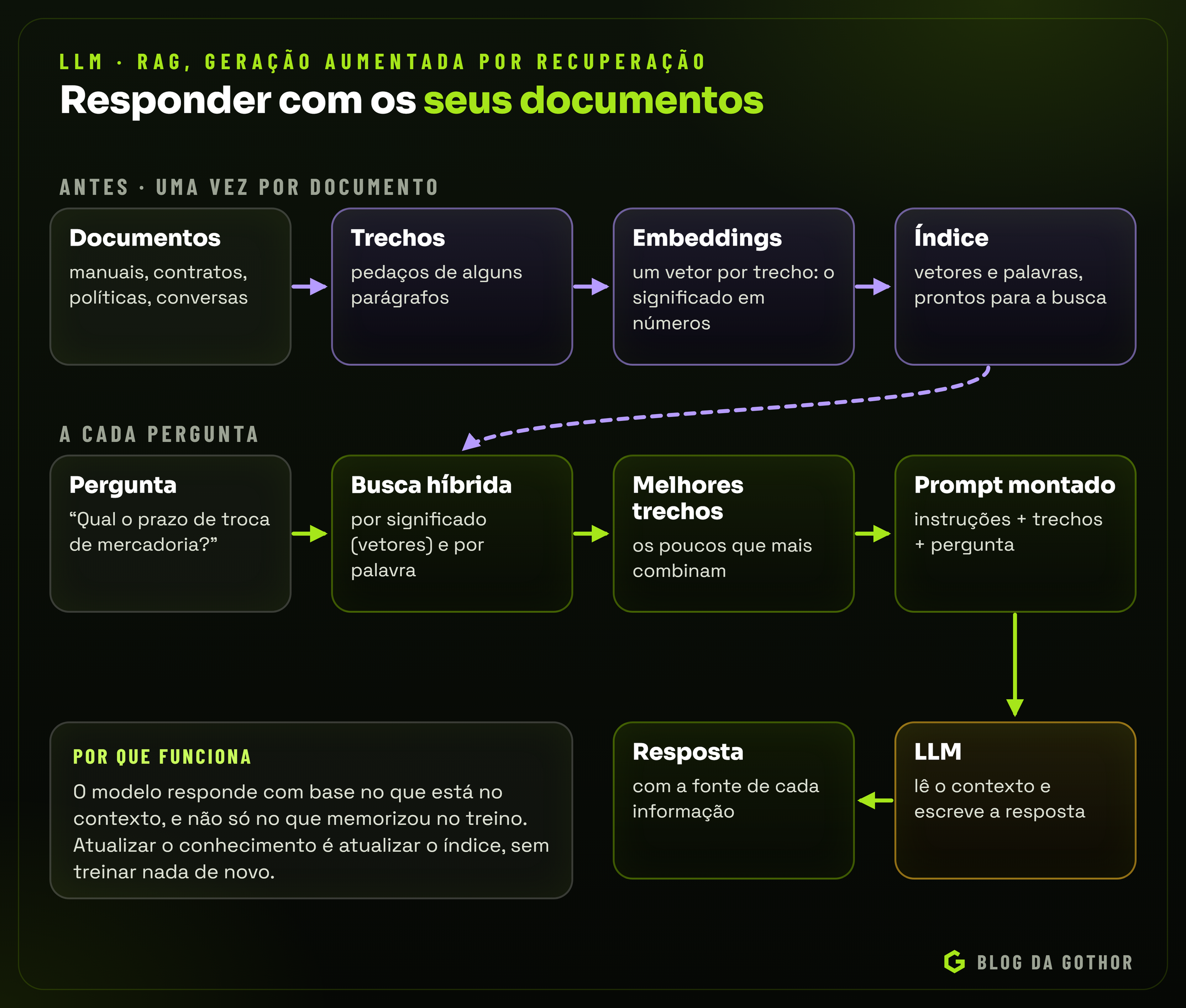 Diagrama do fluxo de RAG, da indexação dos documentos à resposta com fontes