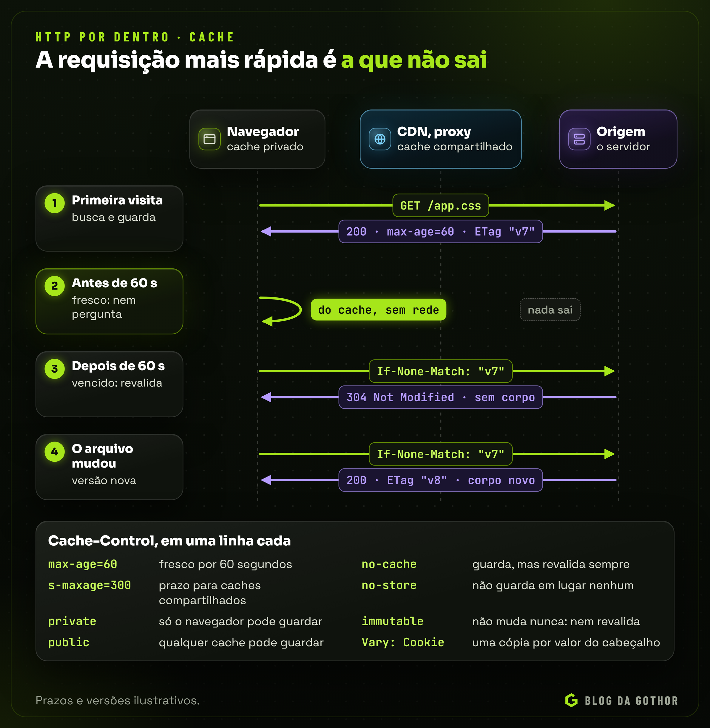 Diagrama de sequência entre navegador, CDN e servidor de origem em quatro situações: primeira visita, cache fresco, revalidação com 304 e versão nova