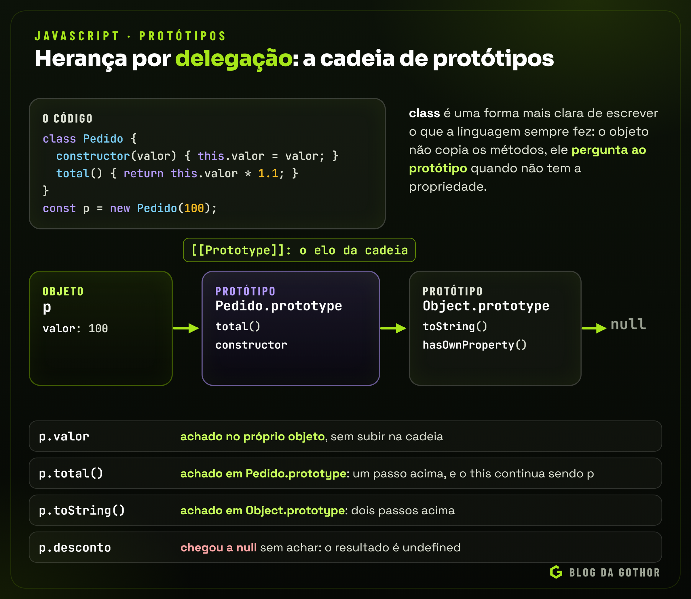 Diagrama da cadeia de protótipos de um objeto criado a partir de uma classe