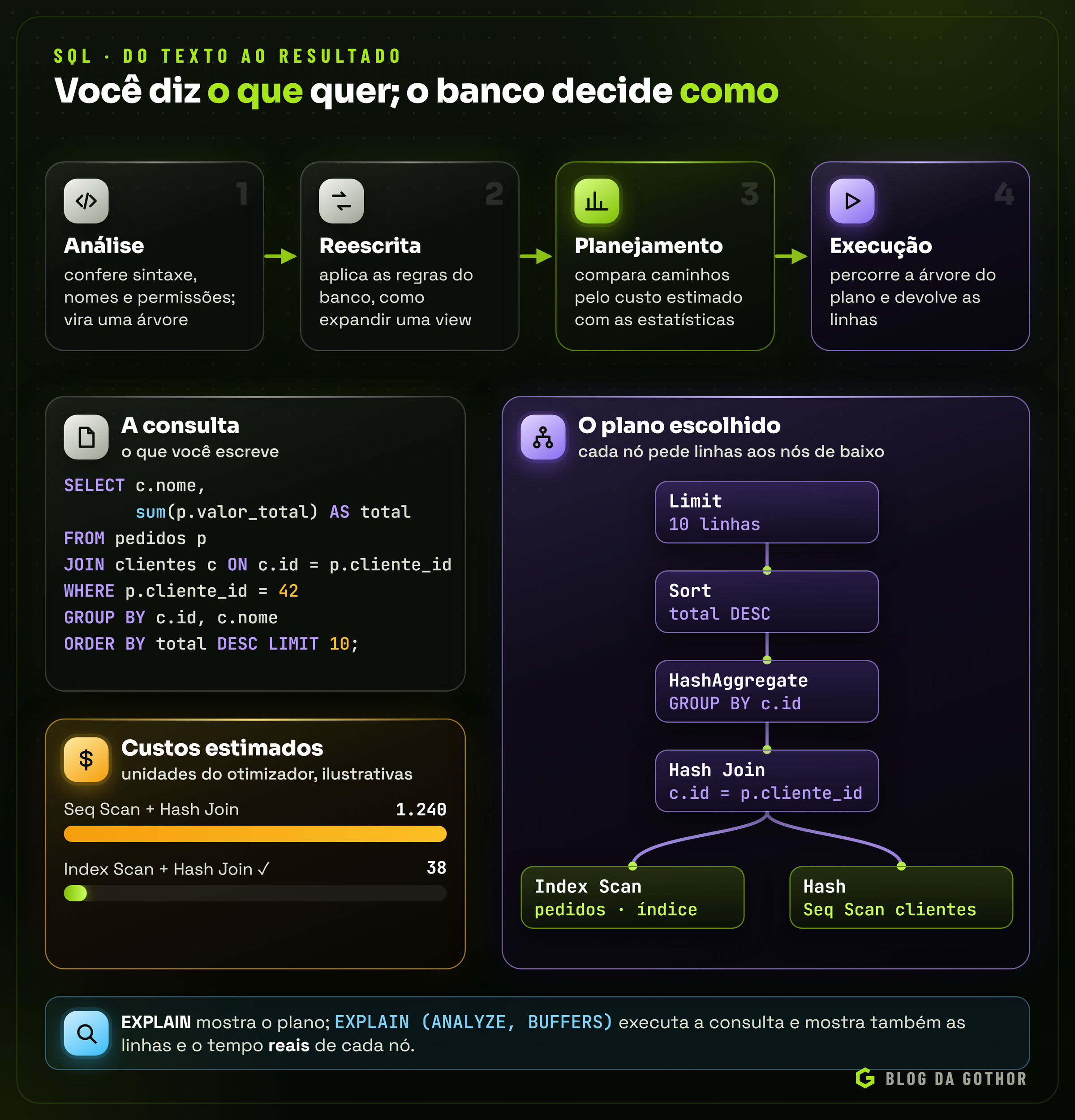 Diagrama com as etapas de análise, reescrita, planejamento e execução de uma consulta e a árvore do plano