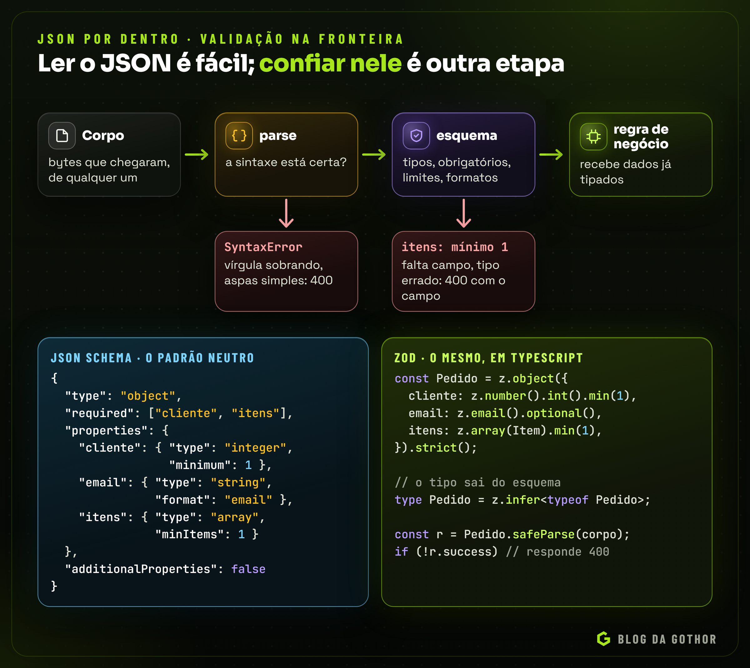 Fluxo do corpo de uma requisição passando pelo parse e pelo esquema antes da regra de negócio, ao lado do mesmo esquema escrito em JSON Schema e em Zod