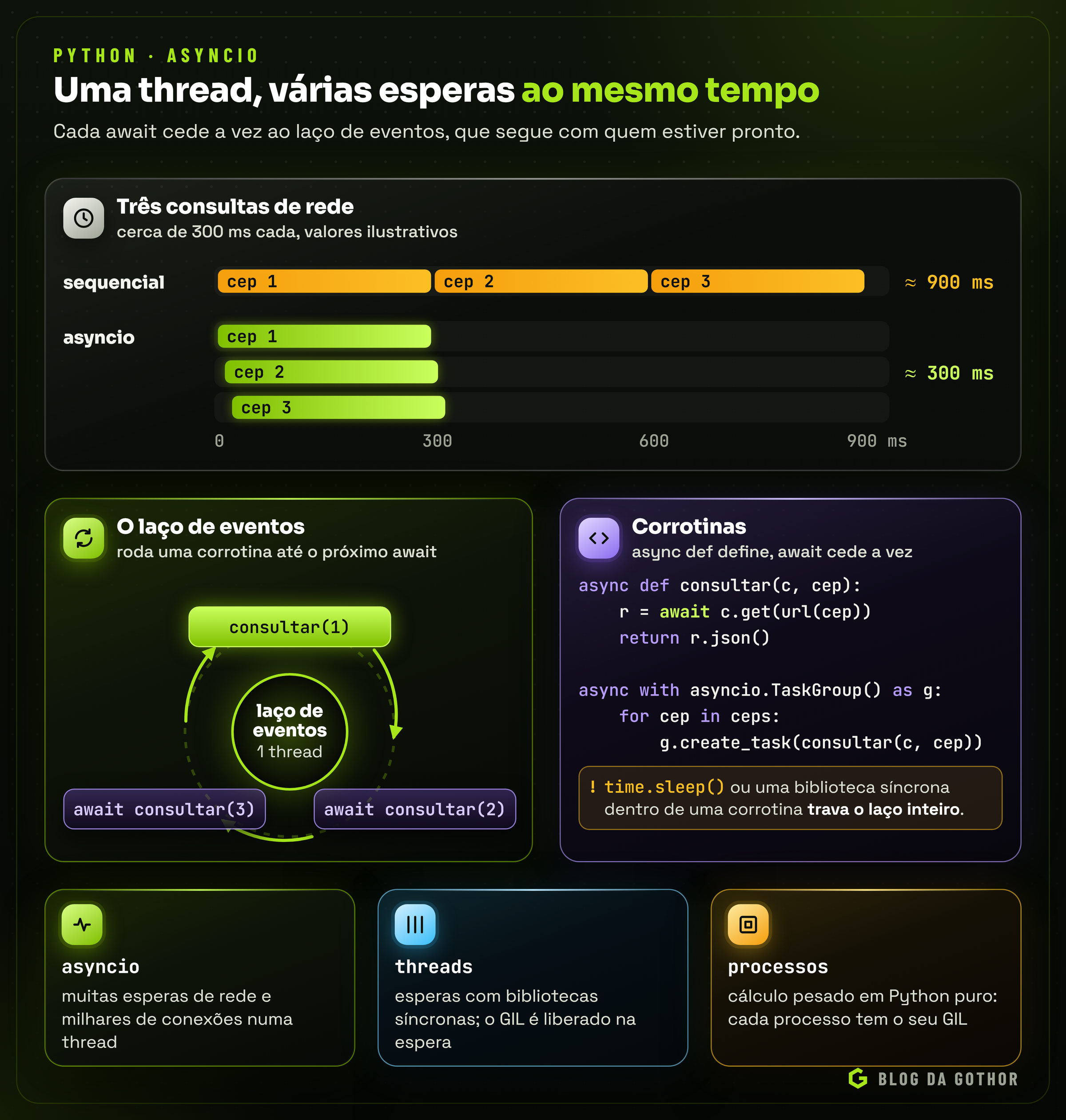 Diagrama do laço de eventos do asyncio alternando entre três corrotinas a cada await, comparado à execução sequencial