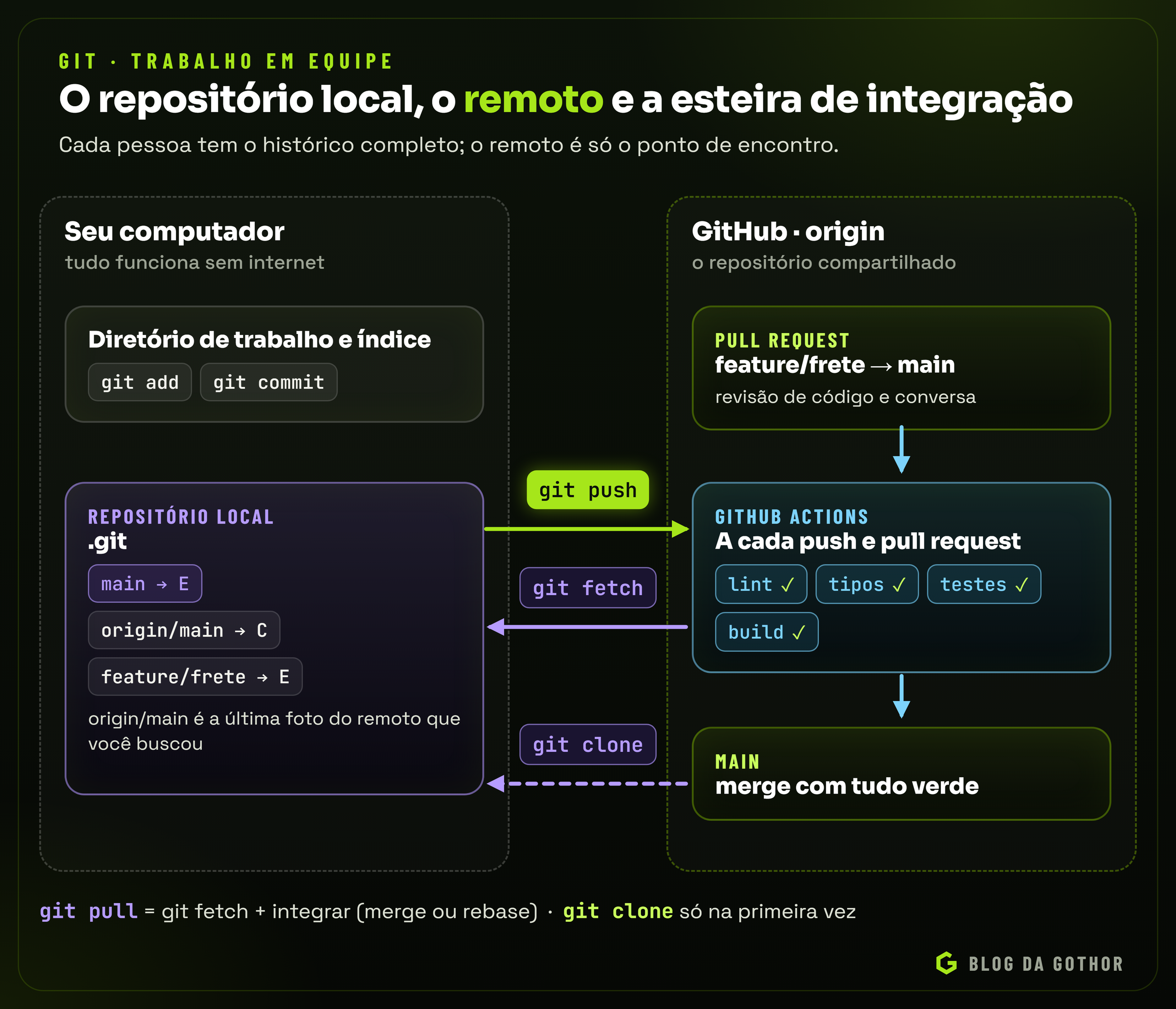 Diagrama com o repositório local, o remoto no GitHub, pull request e GitHub Actions